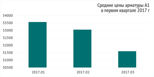 Средние цены арматуры А1 за первый квартал 2017 г Средние цены арматуры А1 за первый квартал 2017 г