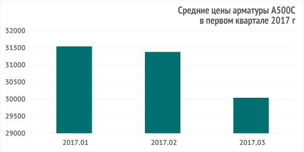Средние цены арматуры А500С за первый квартал 2017 г Средние цены арматуры А500С за первый квартал 2017 г