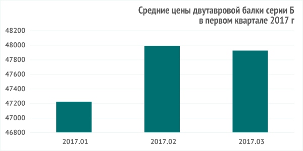 Средние цены двутавровой балки ст3 Б за первый квартал 2017 г Средние цены двутавровой балки ст3 Б за первый квартал 2017 г
