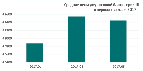 Средние цены двутавра ст3 Ш за первый квартал 2017 г Средние цены двутавра ст3 Ш за первый квартал 2017 г