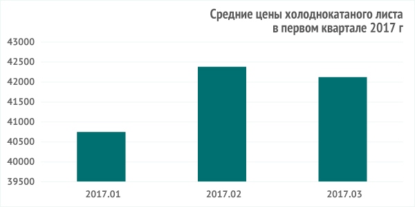 Средние цены листа холоднокатаного за первый квартал 2017 г Средние цены листа холоднокатаного за первый квартал 2017 г