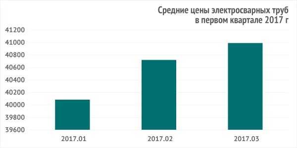 Средние цены труб электросварных за первый квартал 2017 г Средние цены труб электросварных за первый квартал 2017 г