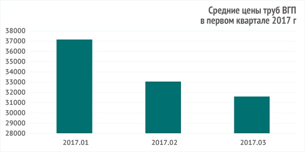 Средние цены на трубы ВГП за первый квартал 2017 г Средние цены на трубы ВГП за первый квартал 2017 г