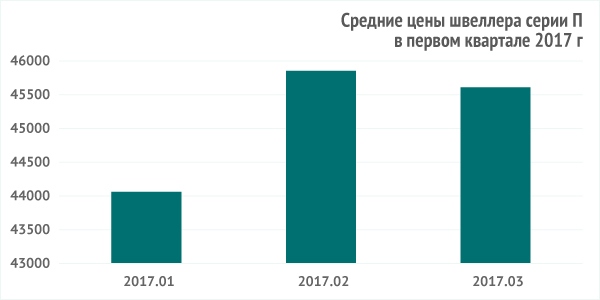 Средние цены швеллера П за первый квартал 2017 г Средние цены швеллера П за первый квартал 2017 г