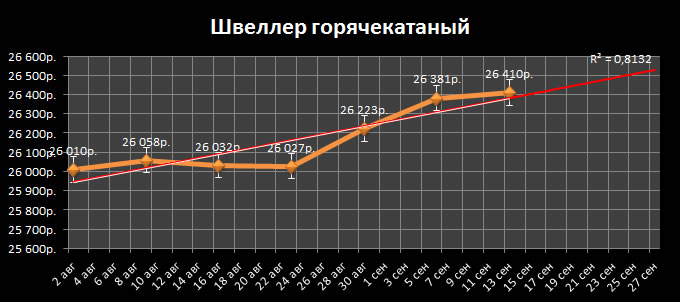 Динамика цен на Швеллер г/к