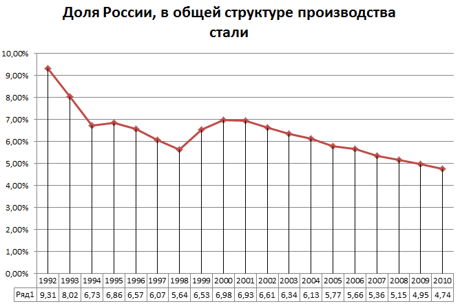 Доля России в структуре мировой выплавки стали Доля России в структуре мировой выплавки стали