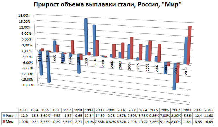 Прирост производства стали - Мир, Россия Прирост производства стали - Мир, Россия