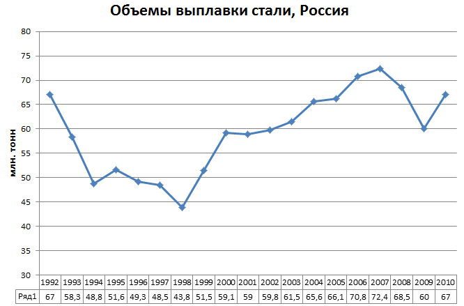 Динамика производства стали в России Динамика производства стали в России