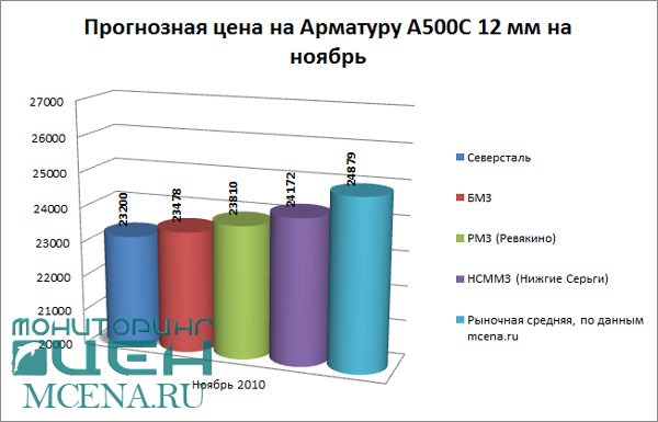 Арматура 12 мм- динамика цен  за октябрь 2010 года