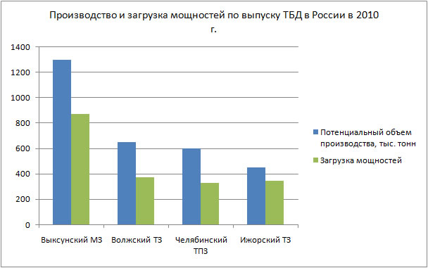 Производство и загрузка мощностей по выпуску ТБД в России в 2010 г.