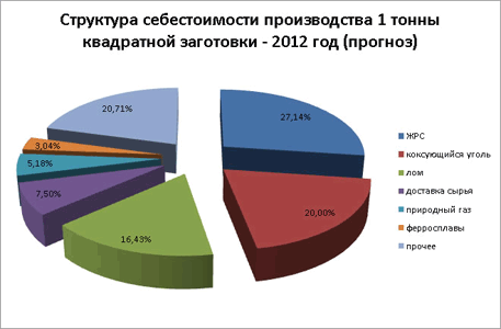Структура себестоимости производства 1 тонны квадратной заготовки - 2011 год
