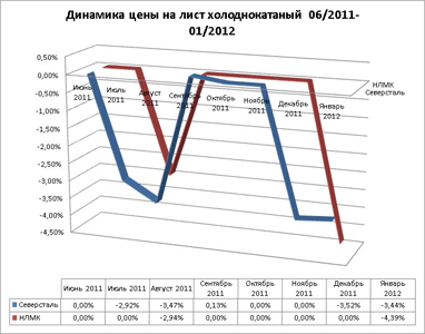Динамика цены на лист холоднокатаный 06/2011-01/2012